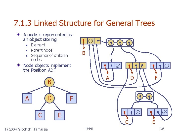 7. 1. 3 Linked Structure for General Trees A node is represented by an