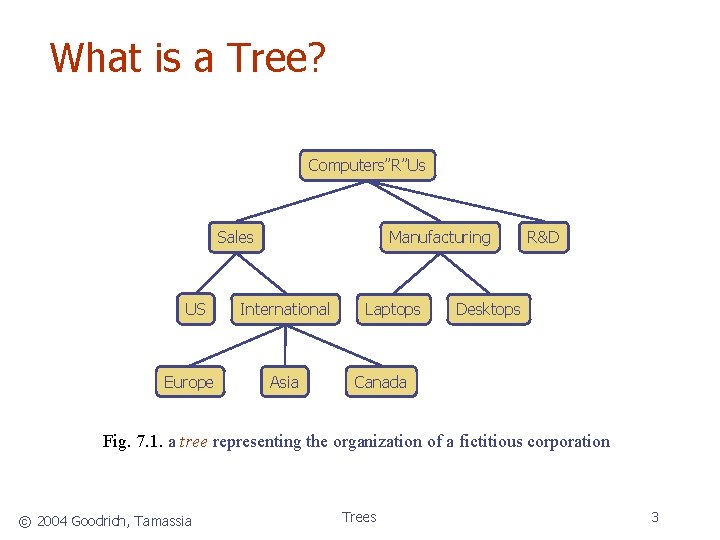 What is a Tree? Computers”R”Us Manufacturing Sales US Europe International Asia Laptops R&D Desktops