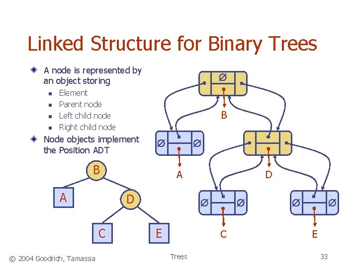 Linked Structure for Binary Trees A node is represented by an object storing n