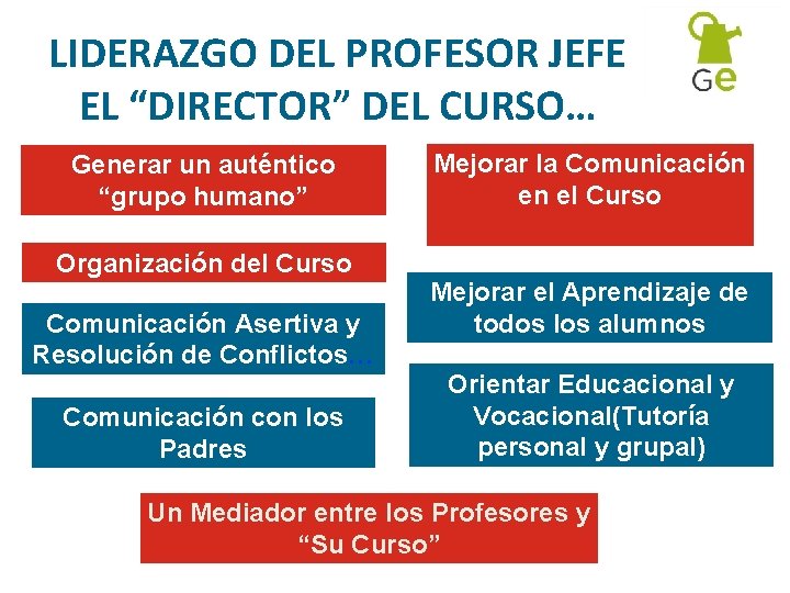 LIDERAZGO DEL PROFESOR JEFE EL “DIRECTOR” DEL CURSO… Generar un auténtico “grupo humano” Organización