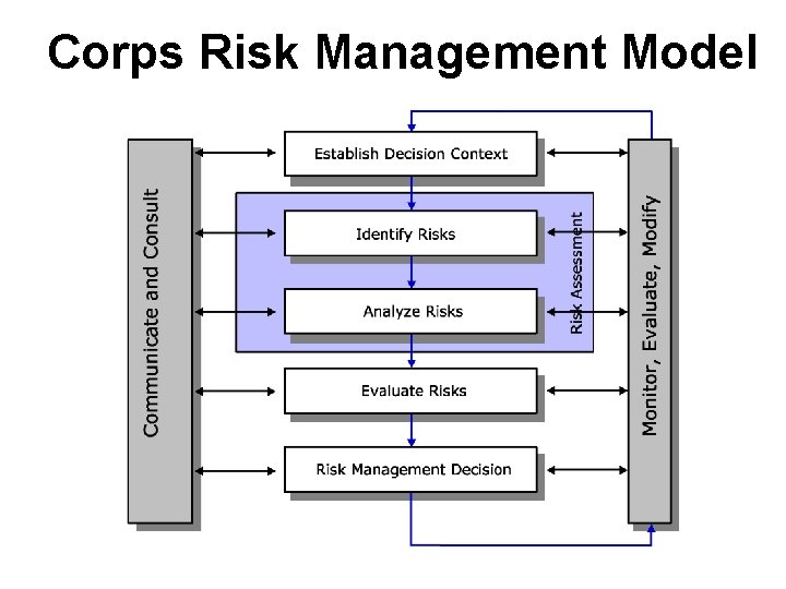 Corps Risk Management Model 