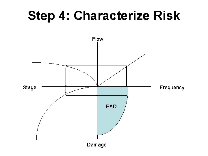 Step 4: Characterize Risk Flow Stage Frequency EAD Damage 