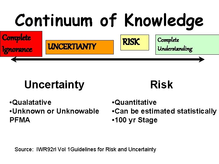Continuum of Knowledge Complete Ignorance UNCERTIANTY Uncertainty • Qualatative • Unknown or Unknowable PFMA