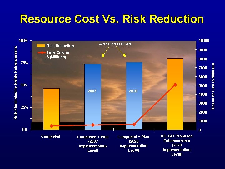 Resource Cost Vs. Risk Reduction 10000 APPROVED PLAN Risk Reduction 9000 Total Cost in