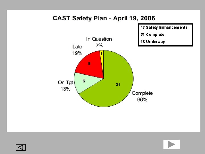 47 Safety Enhancements 31 Complete 16 Underway 1 9 6 31 