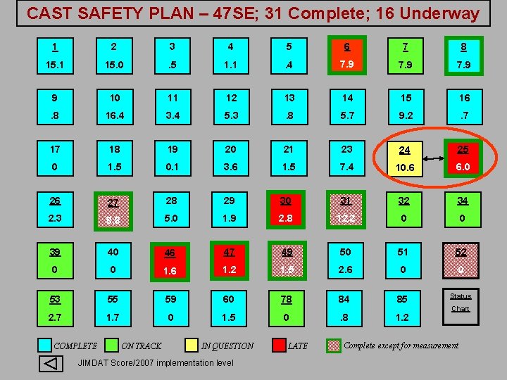 CAST SAFETY PLAN – 47 SE; 31 Complete; 16 Underway 1 2 3 4