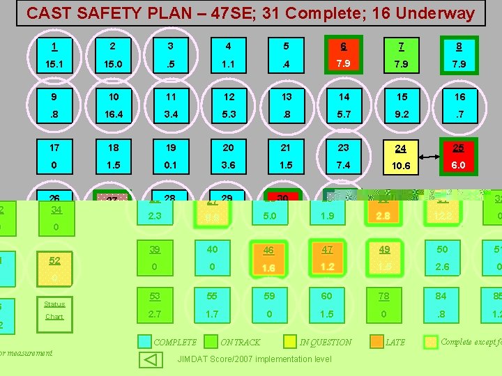 CAST SAFETY PLAN – 47 SE; 31 Complete; 16 Underway 1 2 3 4