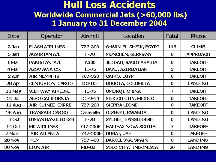 Hull Loss Accidents Worldwide Commercial Jets (>60, 000 lbs) 1 January to 31 December