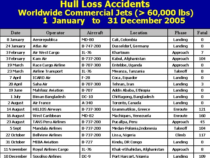 Hull Loss Accidents Worldwide Commercial Jets (> 60, 000 lbs) 1 January to 31