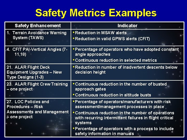 Safety Metrics Examples Safety Enhancement Indicator 1. Terrain Avoidance Warning System (TAWS) • Reduction