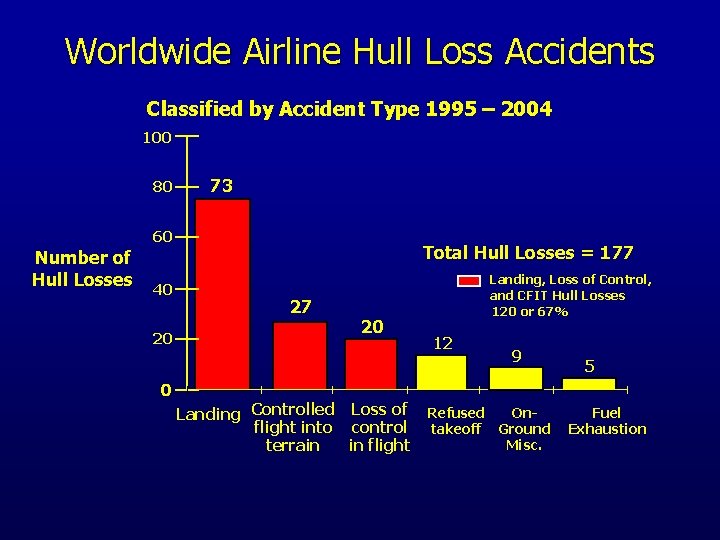 Worldwide Airline Hull Loss Accidents Classified by Accident Type 1995 – 2004 100 80