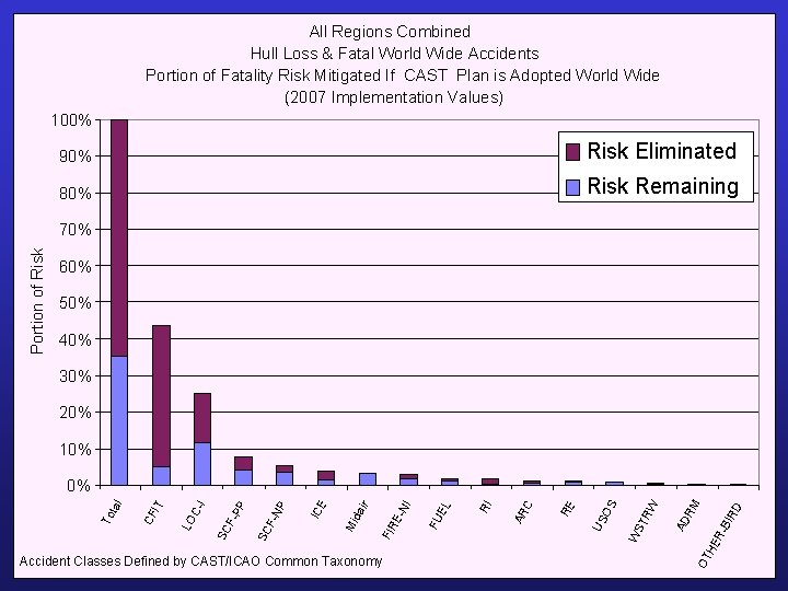 All Regions Combined Hull Loss & Fatal World Wide Accidents Portion of Fatality Risk