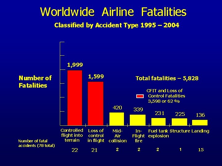 Worldwide Airline Fatalities Classified by Accident Type 1995 – 2004 1, 999 1, 599