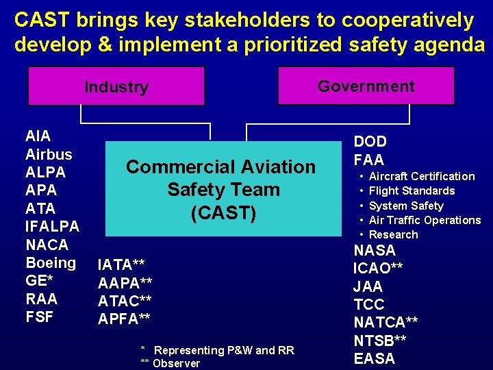 CAST brings key stakeholders to cooperatively develop & implement a prioritized safety agenda Industry