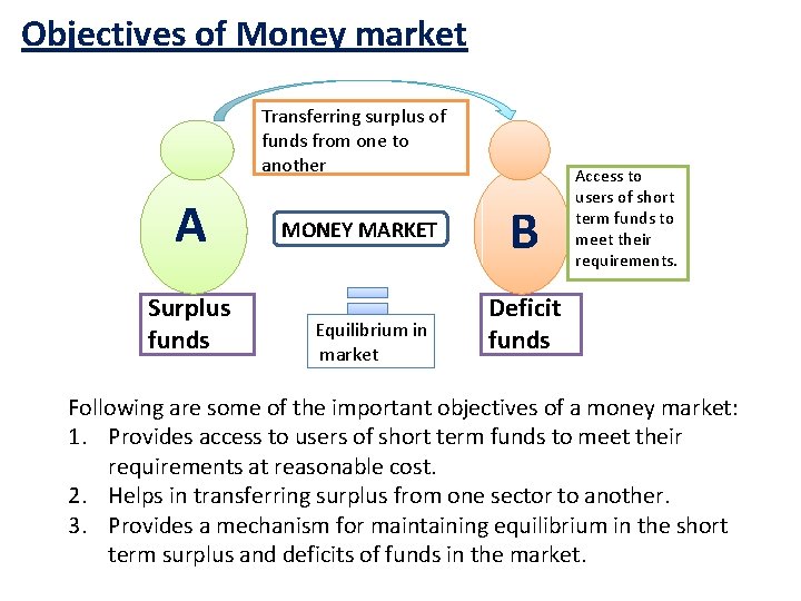 Objectives of Money market Transferring surplus of funds from one to another A Surplus