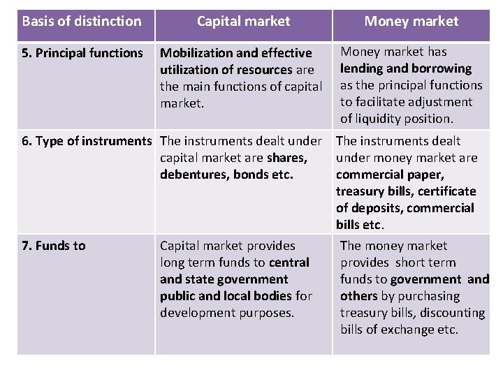 Basis of distinction Capital market Money market 5. Principal functions Mobilization and effective utilization