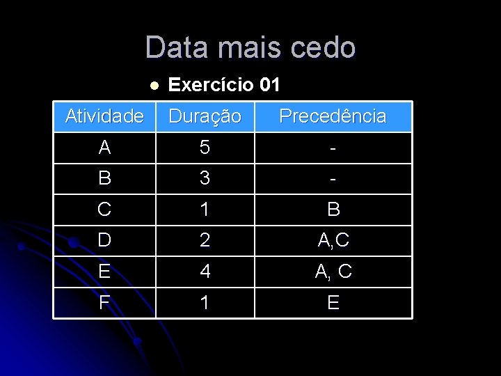 Data mais cedo l Exercício 01 Atividade Duração Precedência A 5 - B 3