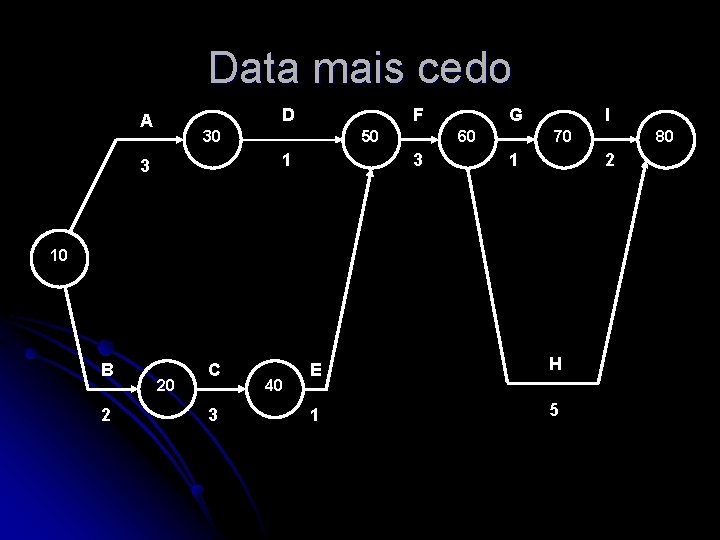 Data mais cedo D A F 30 50 1 3 G 60 3 I