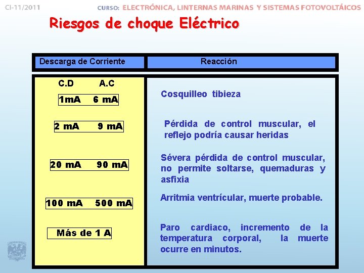 Riesgos de choque Eléctrico Descarga de Corriente C. D 1 m. A Reacción A.