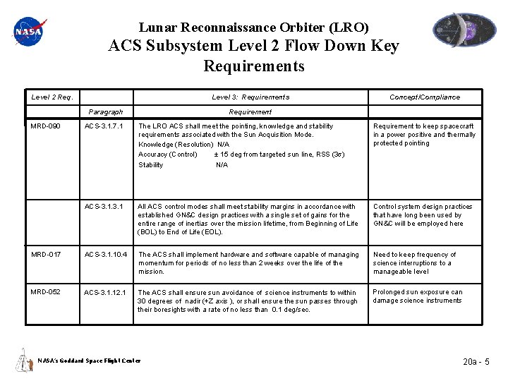 Lunar Reconnaissance Orbiter (LRO) ACS Subsystem Level 2 Flow Down Key Requirements Level 2