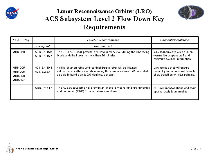 Lunar Reconnaissance Orbiter (LRO) ACS Subsystem Level 2 Flow Down Key Requirements Level 2