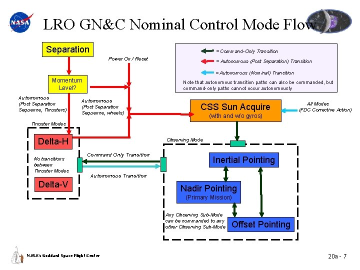 LRO GN&C Nominal Control Mode Flow Separation = Command-Only Transition Power On / Reset