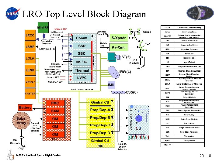 LRO Top Level Block Diagram NASA’s Goddard Space Flight Center 20 a - 8