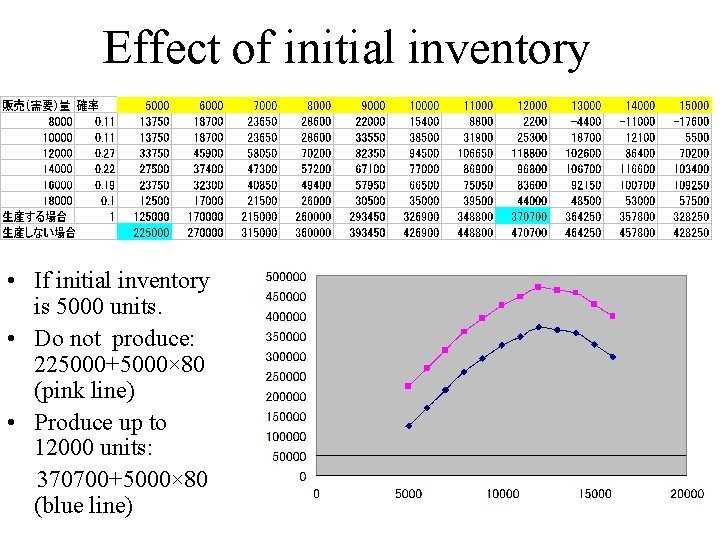 Effect of initial inventory • If initial inventory is 5000 units. • Do not
