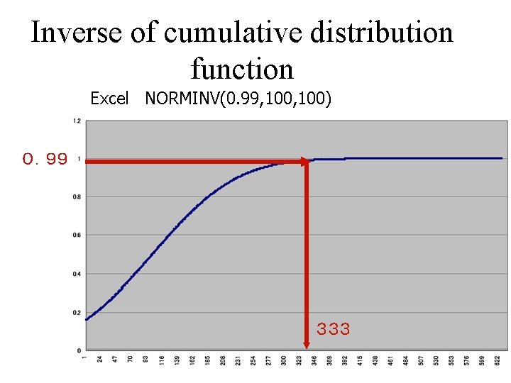 Inverse of cumulative distribution function Excel NORMINV(0. 99, 100) ０．９９ ３３３ 