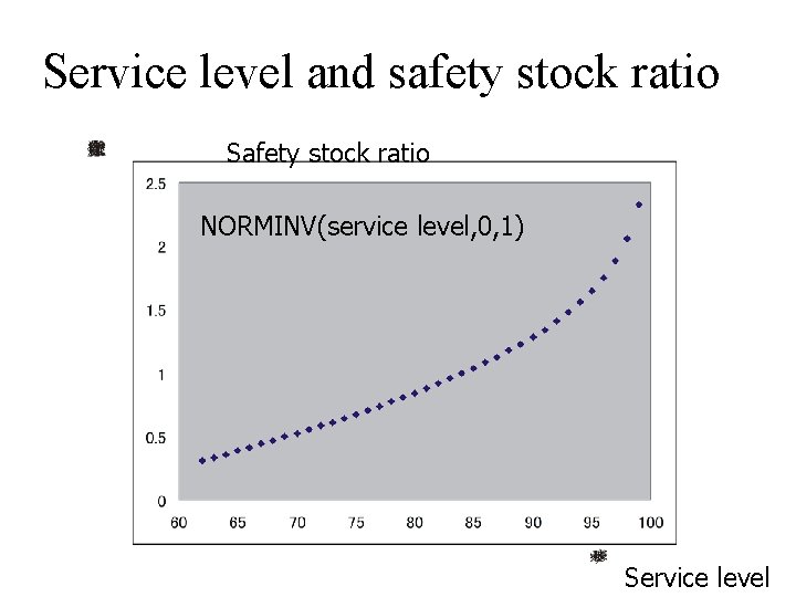 Service level and safety stock ratio Safety stock ratio NORMINV(service level, 0, 1) Service