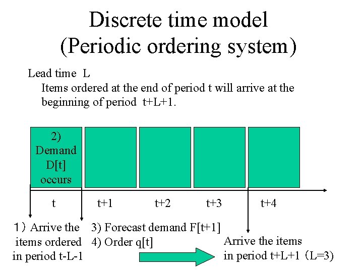 Discrete time model (Periodic ordering system) Lead time L Items ordered at the end