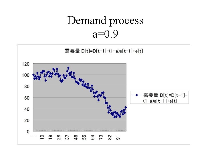 Demand process a=0. 9 