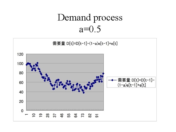 Demand process a=0. 5 