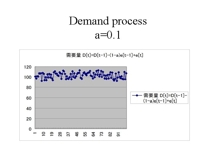 Demand process a=0. 1 