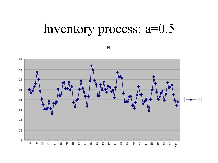 Inventory process: a=0. 5 