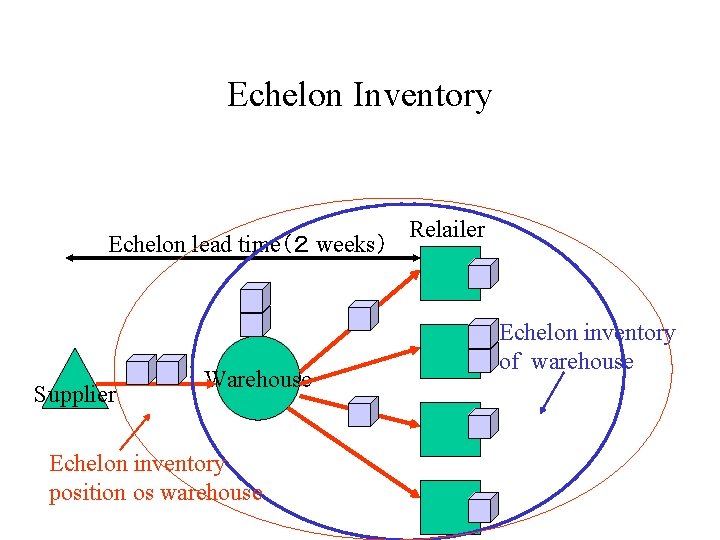 Echelon Inventory Echelon lead time（２ weeks） Supplier Warehouse Echelon inventory position os warehouse Relailer