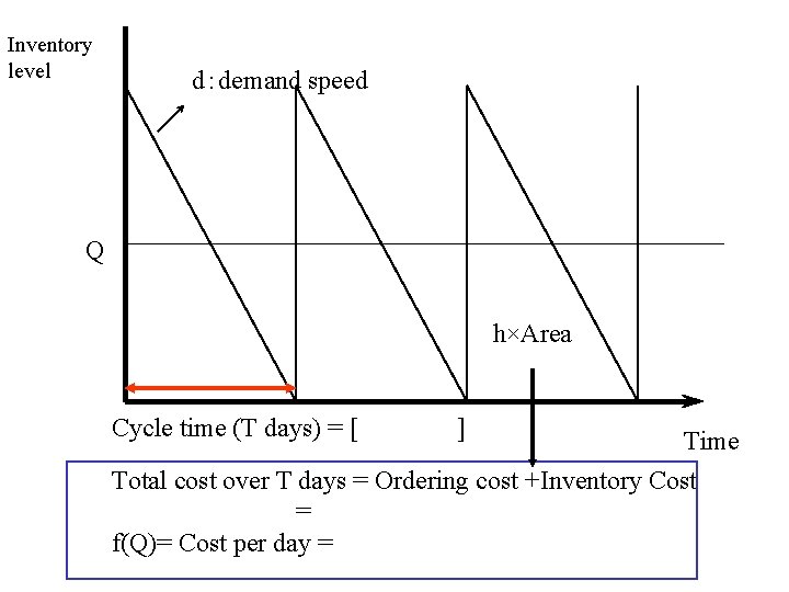 Inventory level d：demand speed Q h×Area Cycle time (T days) = [ ] Time