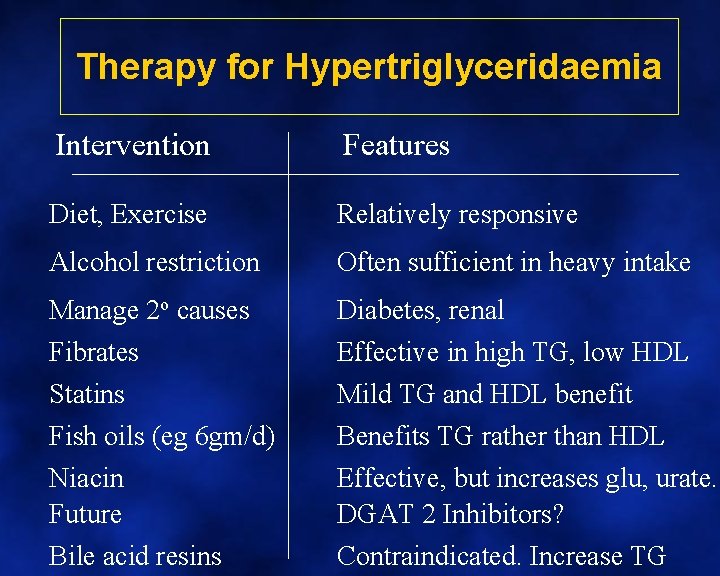 Therapy for Hypertriglyceridaemia Intervention Features Diet, Exercise Relatively responsive Alcohol restriction Often sufficient in