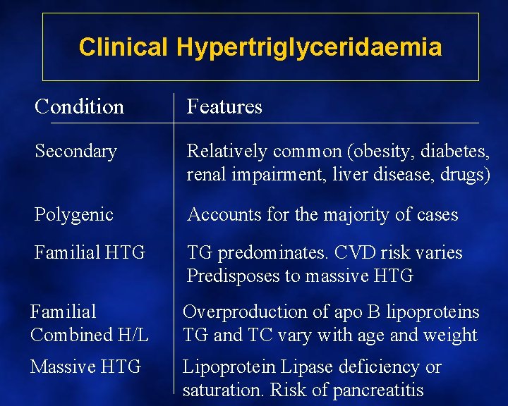 Clinical Hypertriglyceridaemia Condition Features Secondary Relatively common (obesity, diabetes, renal impairment, liver disease, drugs)