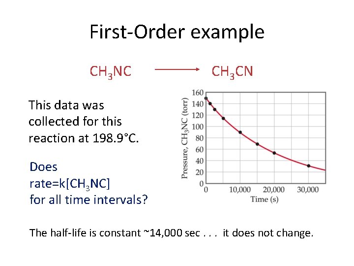 First-Order example CH 3 NC CH 3 CN This data was collected for this