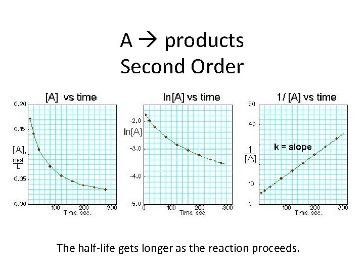 A products Second Order The half-life gets longer as the reaction proceeds. 