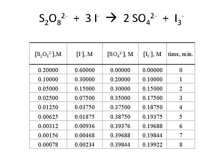 S 2 O 82 - + 3 I- 2 SO 42 - + I