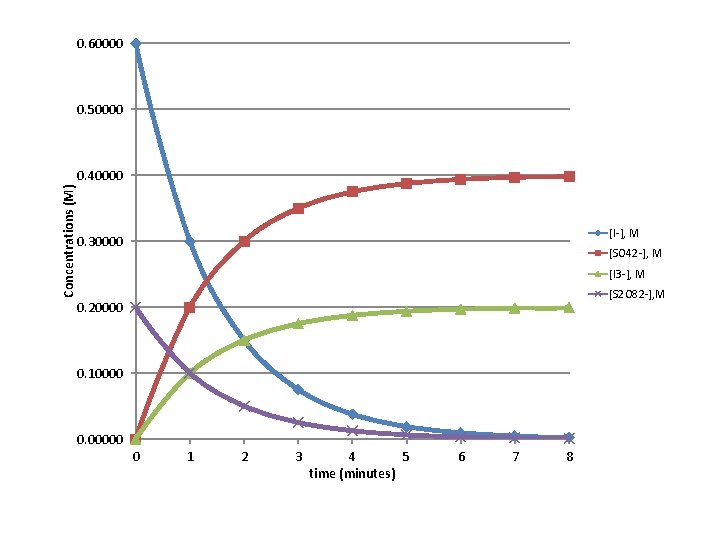 0. 60000 0. 50000 Concentrations (M) 0. 40000 [I-], M 0. 30000 [SO 42