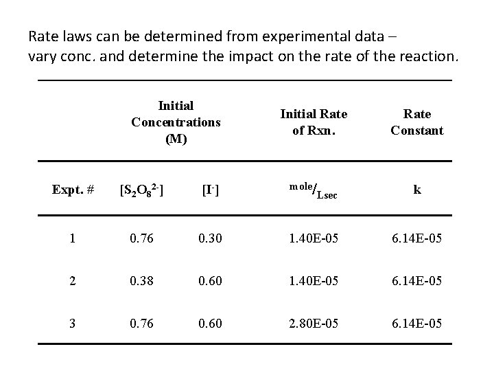 Rate laws can be determined from experimental data – vary conc. and determine the