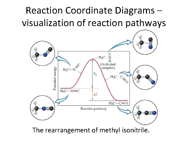 Reaction Coordinate Diagrams – visualization of reaction pathways The rearrangement of methyl isonitrile. 