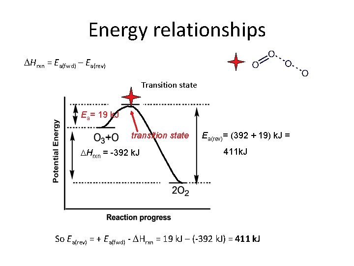 Energy relationships DHrxn = Ea(fwd) – Ea(rev) Transition state Ea= 19 k. J transition