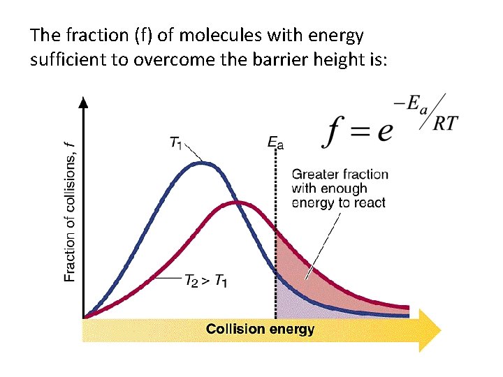 The fraction (f) of molecules with energy sufficient to overcome the barrier height is: