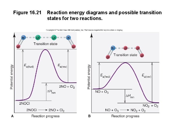 Figure 16. 21 Reaction energy diagrams and possible transition states for two reactions. 