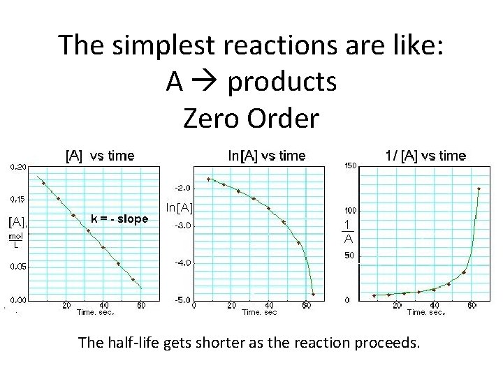 The simplest reactions are like: A products Zero Order The half-life gets shorter as