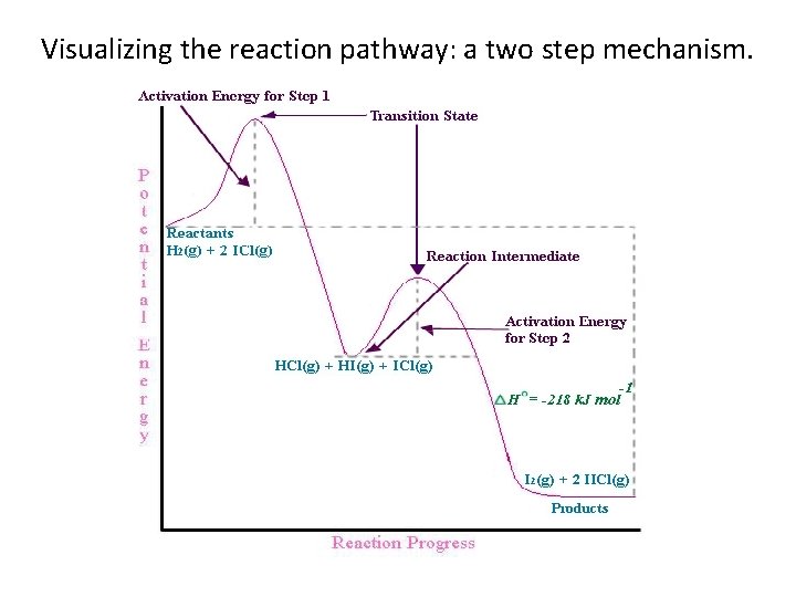 Visualizing the reaction pathway: a two step mechanism. 